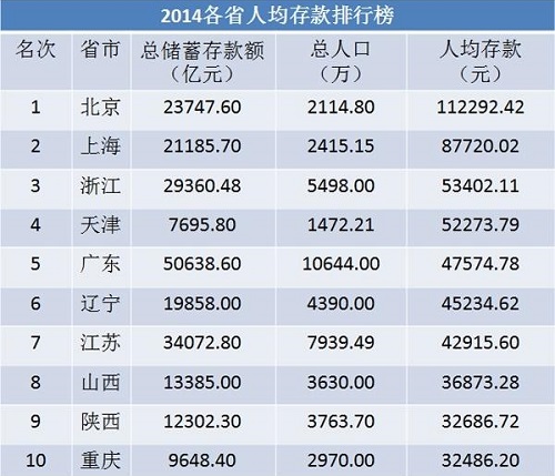 全国各地人均存款排行榜出炉，你拖后腿了么？