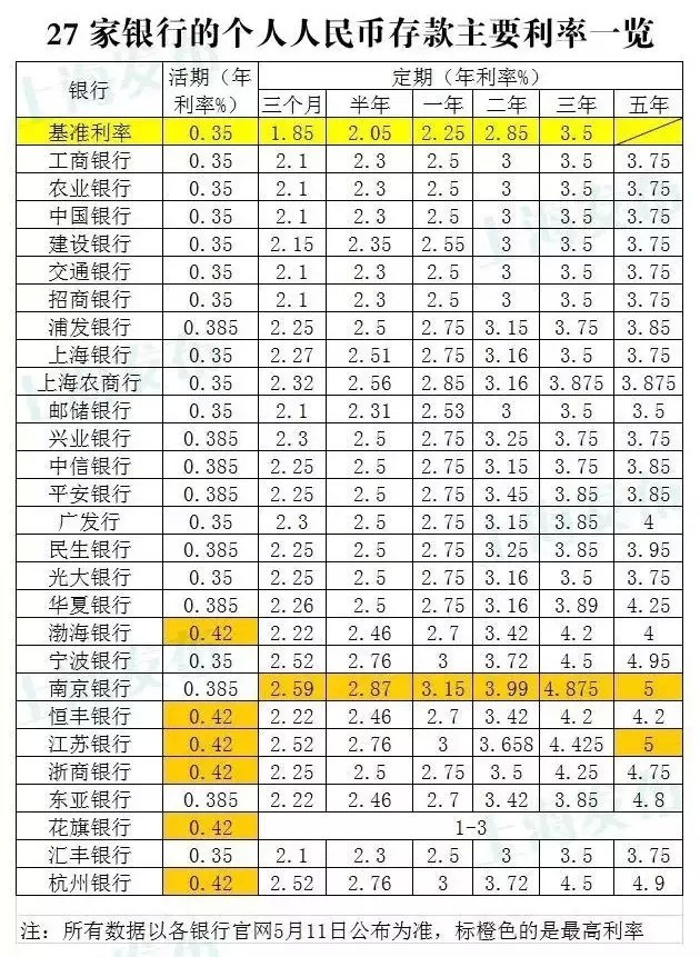 27家银行存款利率对比