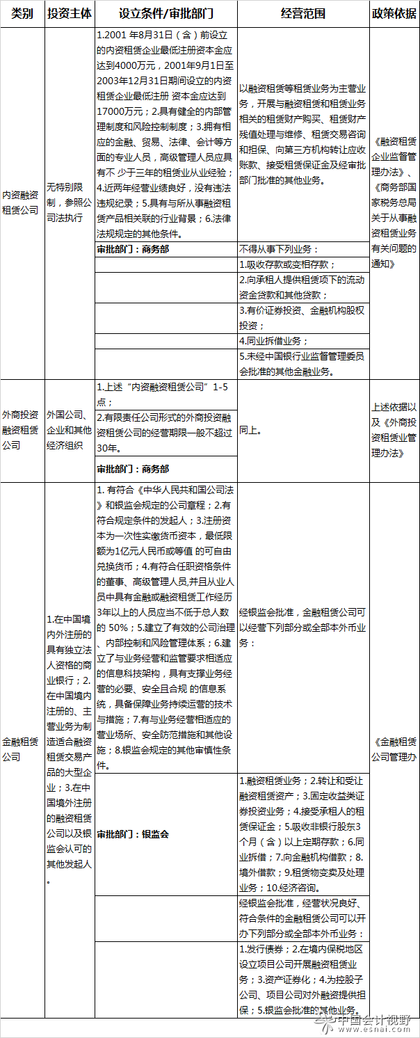 融资租赁税务会计若干问题(一)