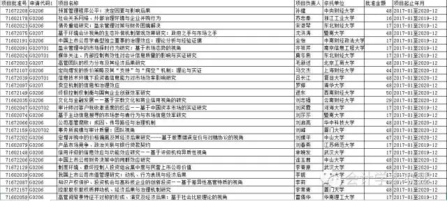 2016国家自科基金年度会计领域立项名单