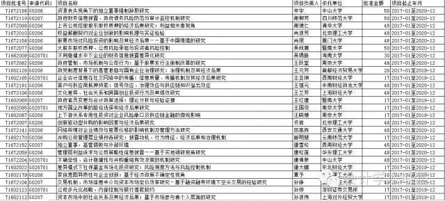 2016国家自科基金年度会计领域立项名单