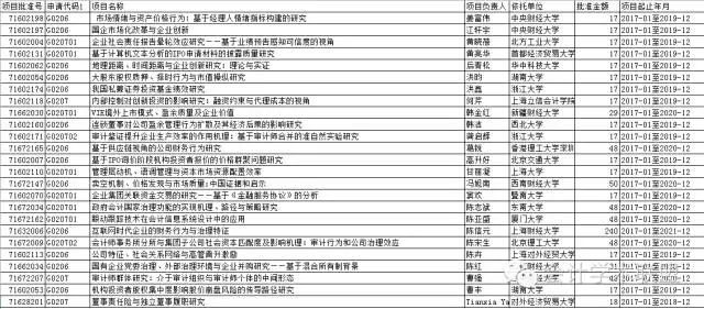 2016国家自科基金年度会计领域立项名单