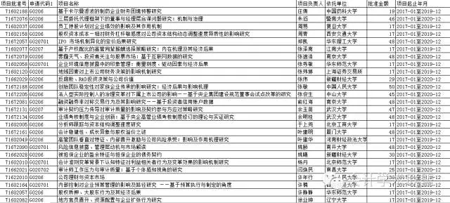 2016国家自科基金年度会计领域立项名单