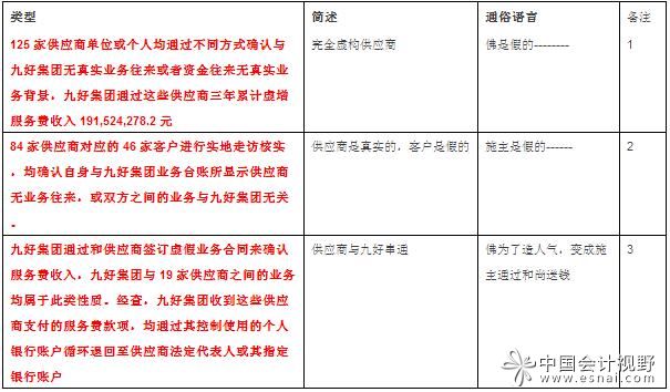 造假情况统计