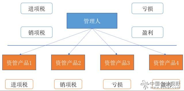 资管增值税实行一般征收
