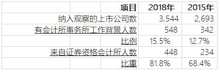 从证券资格会计所来的上市公司财务负责人正在越来越多