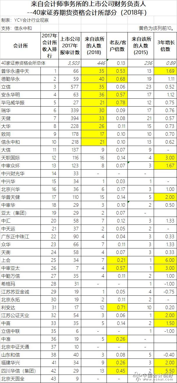 从会计所来的上市公司财务负责人（2018）