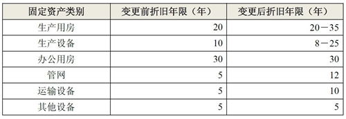 变更前后的折旧年限如下：