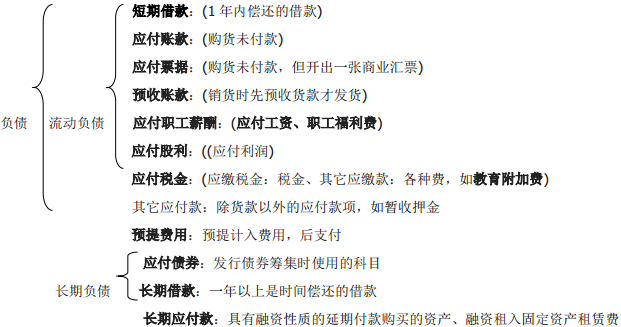 会从备考:看这六张图 学会六大会计科目